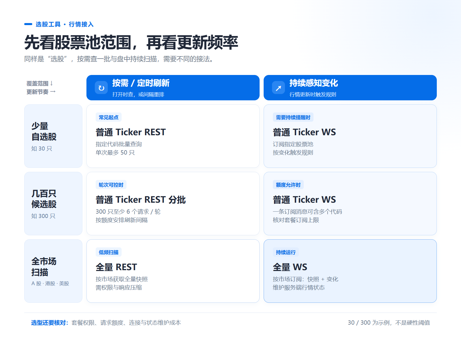 image.png 按覆盖范围和更新频率选择行情接口