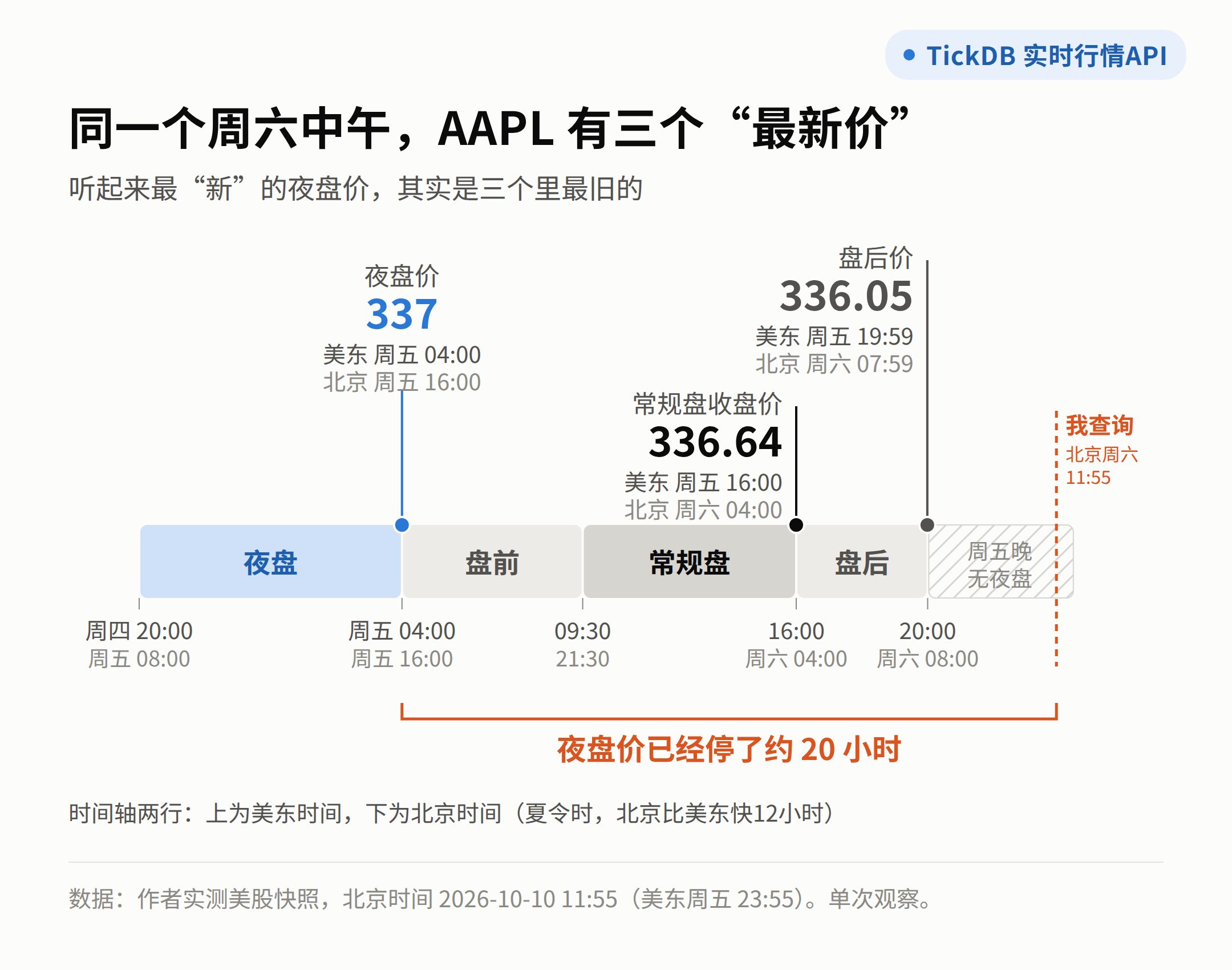 同一个周六中午，AAPL有三个“最新价”：收盘价336.64、盘后价336.05、夜盘价337