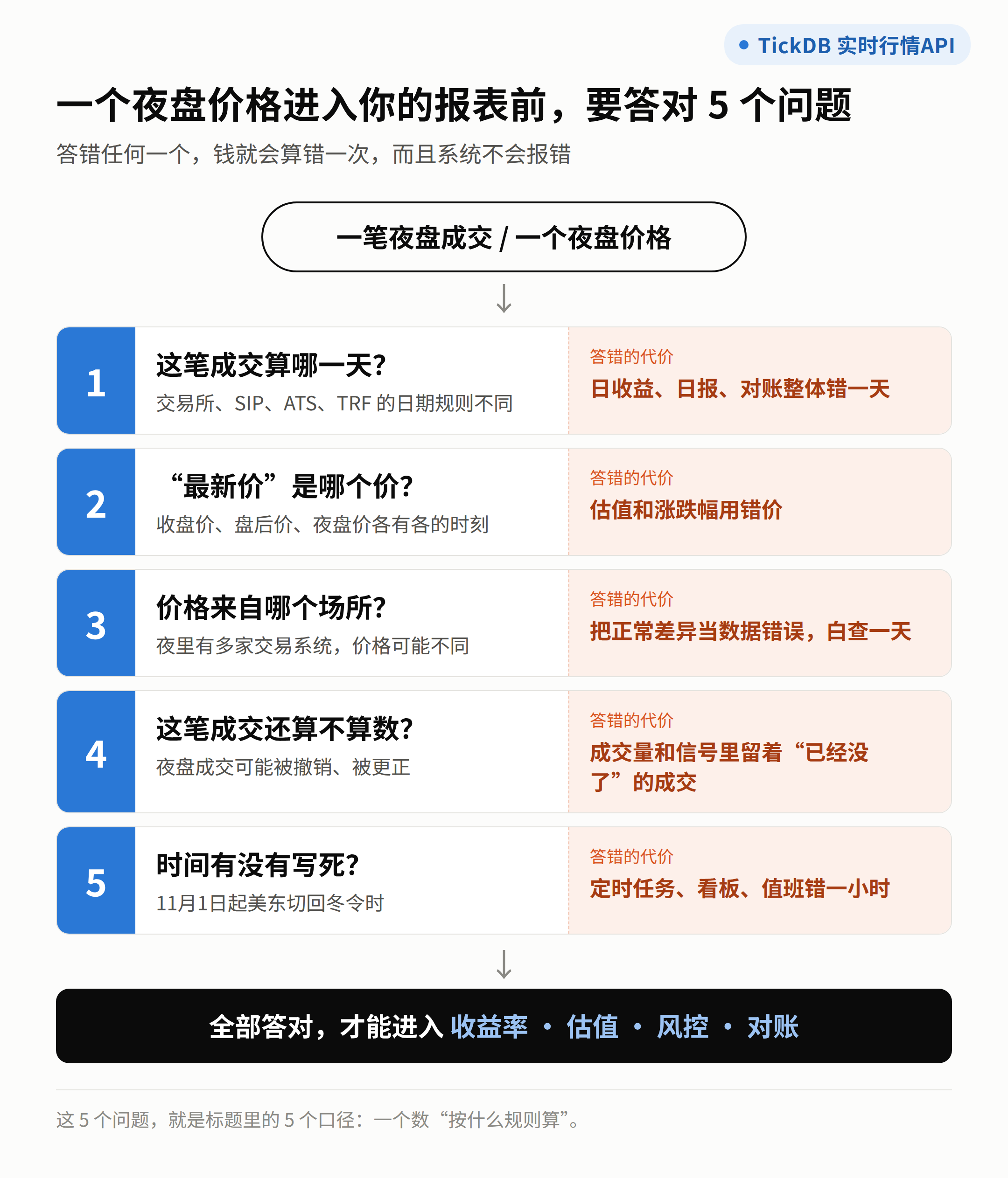 一个夜盘价格进入你的报表前，要答对5个问题
