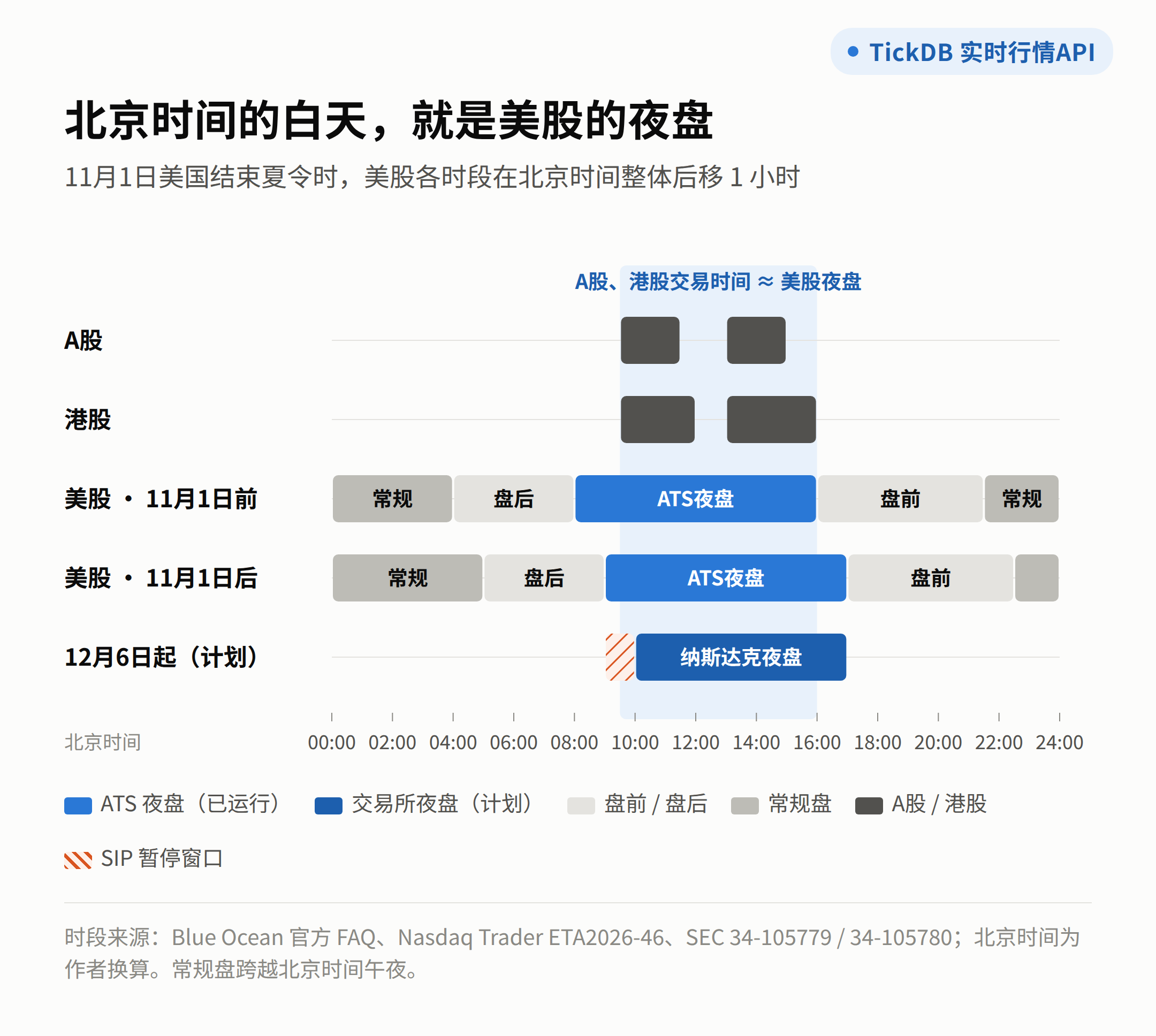 北京时间的白天，就是美股的夜盘