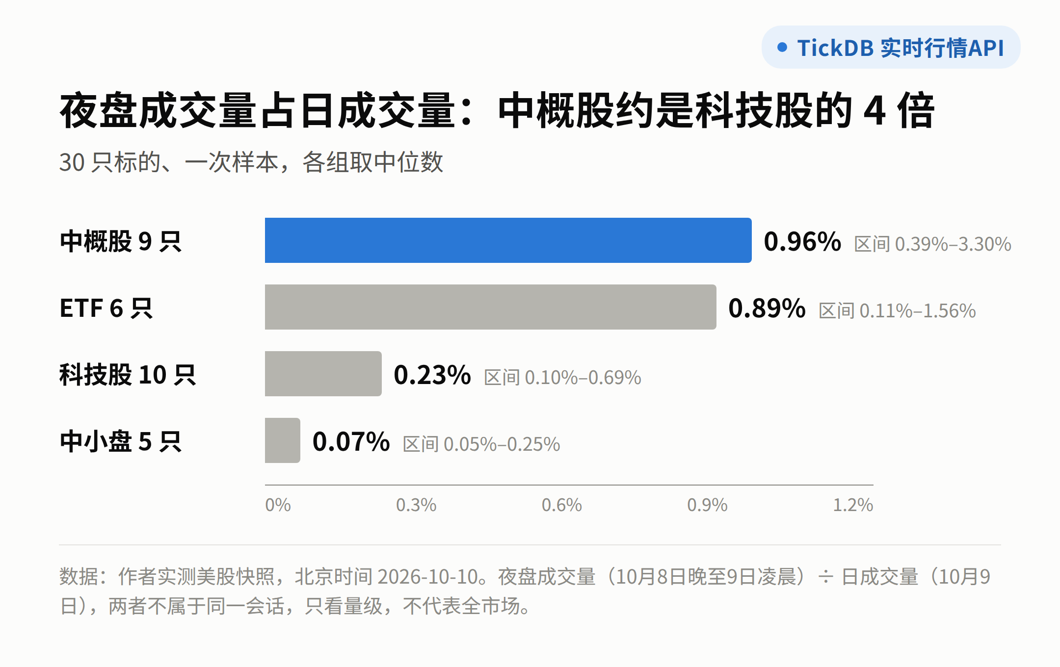 夜盘成交量占日成交量：中概股约是科技股的4倍