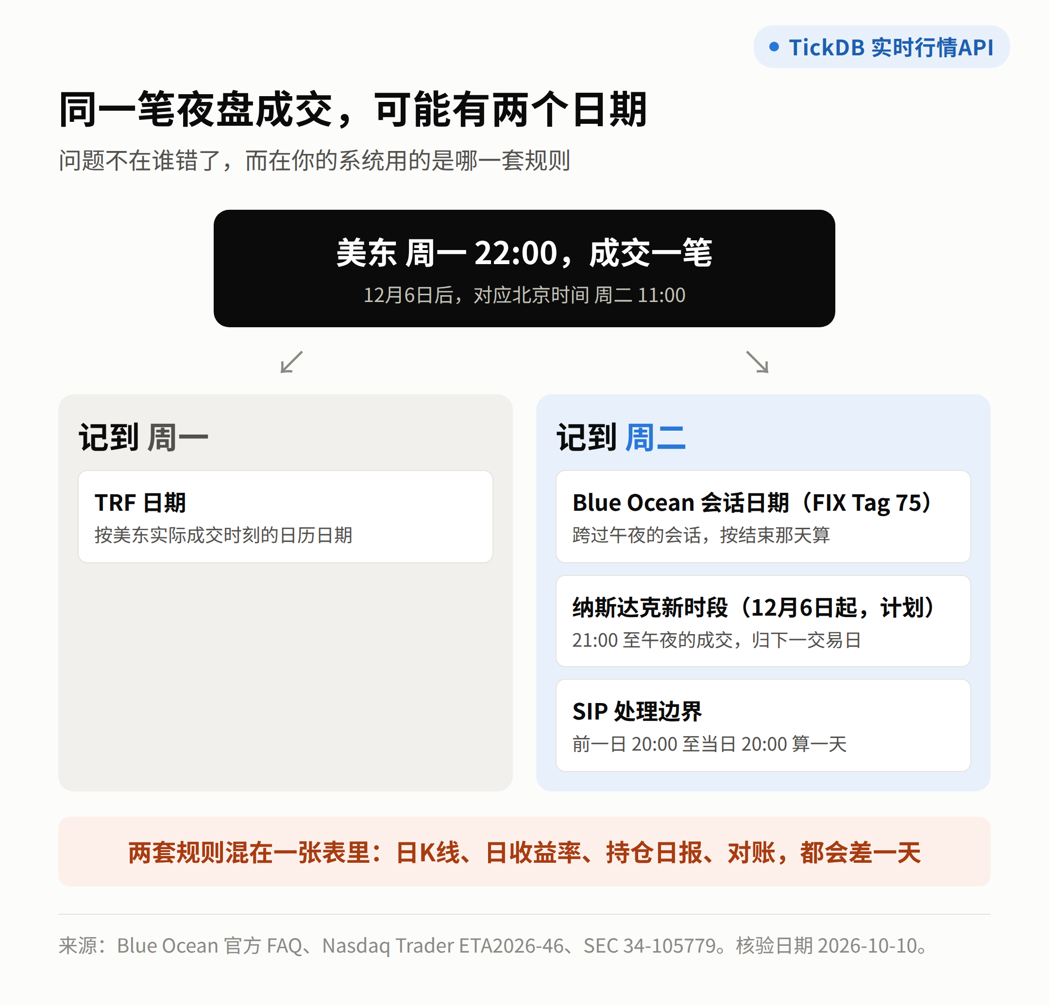 同一笔夜盘成交，可能有两个日期