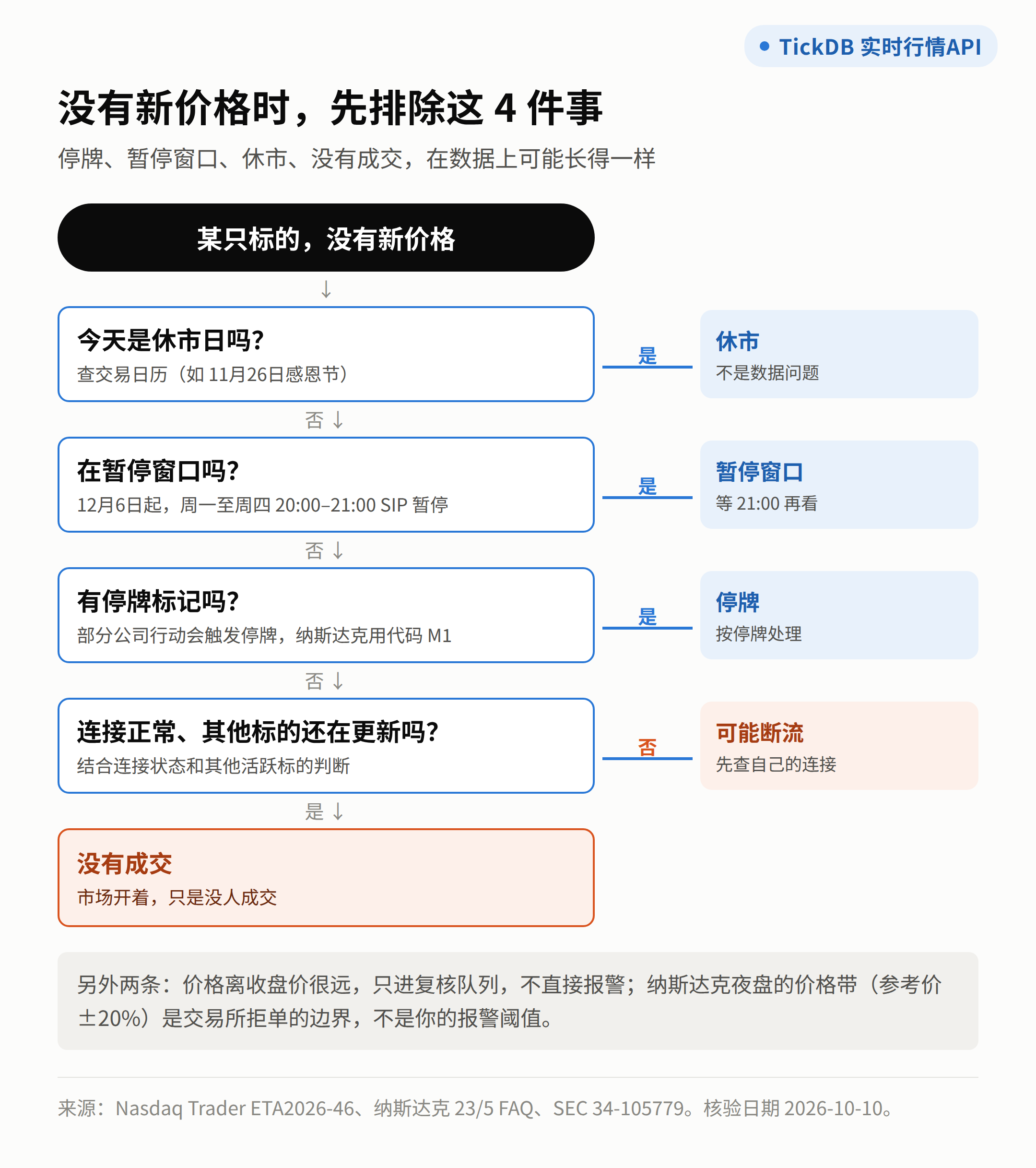 没有新价格时，先排除这4件事