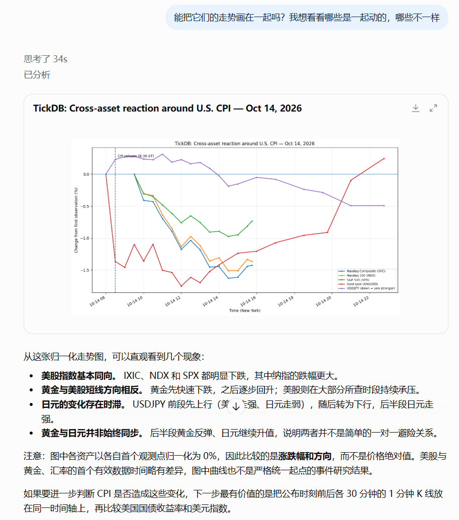 ChatGPT生成美股指数、黄金和美元兑日元的走势比较图，并说明各资产观察起点的差异