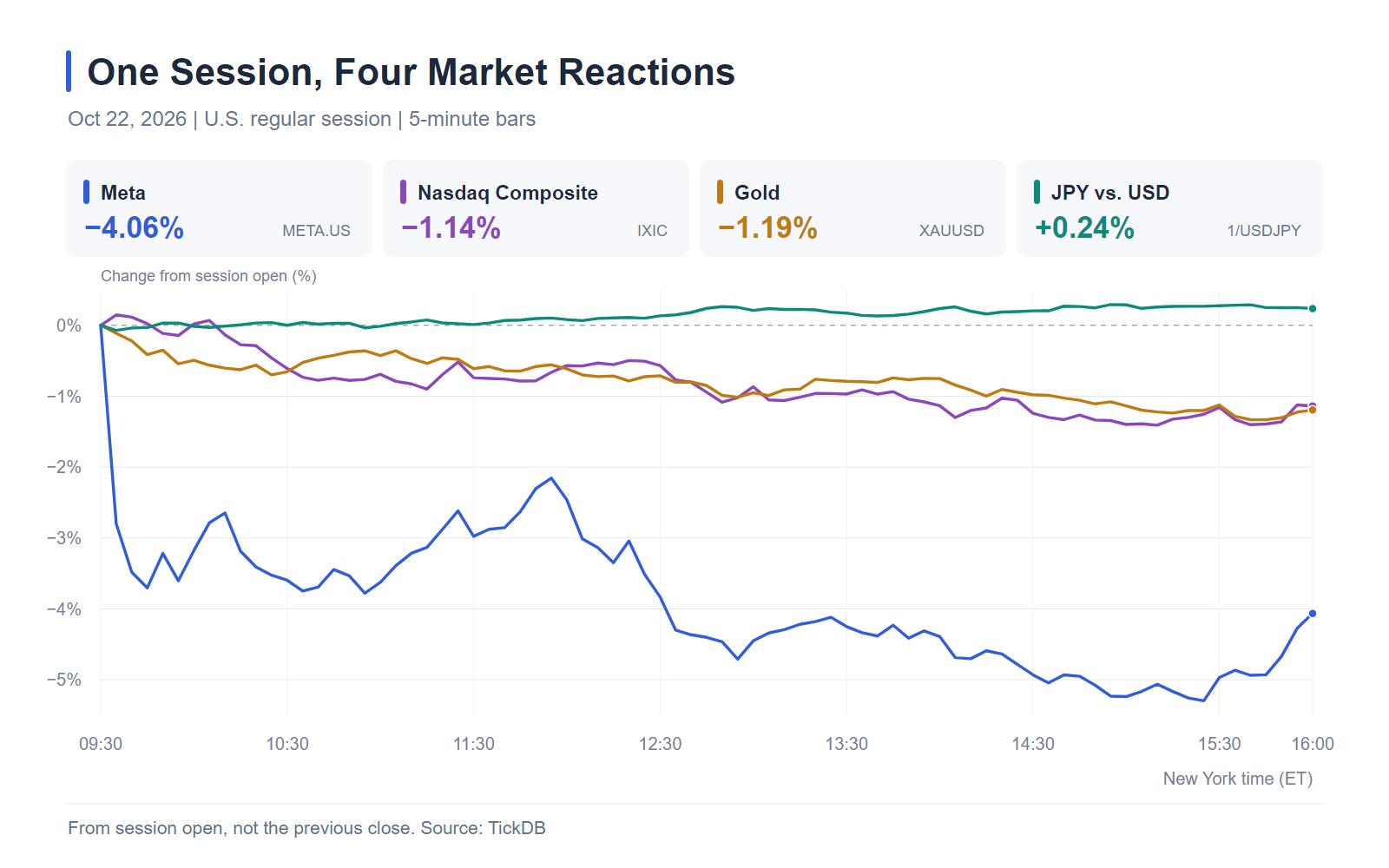 image.png Relative performance of Meta, the Nasdaq Composite, gold, and the yen against the dollar during the October 22, 2026 U.S. regular session