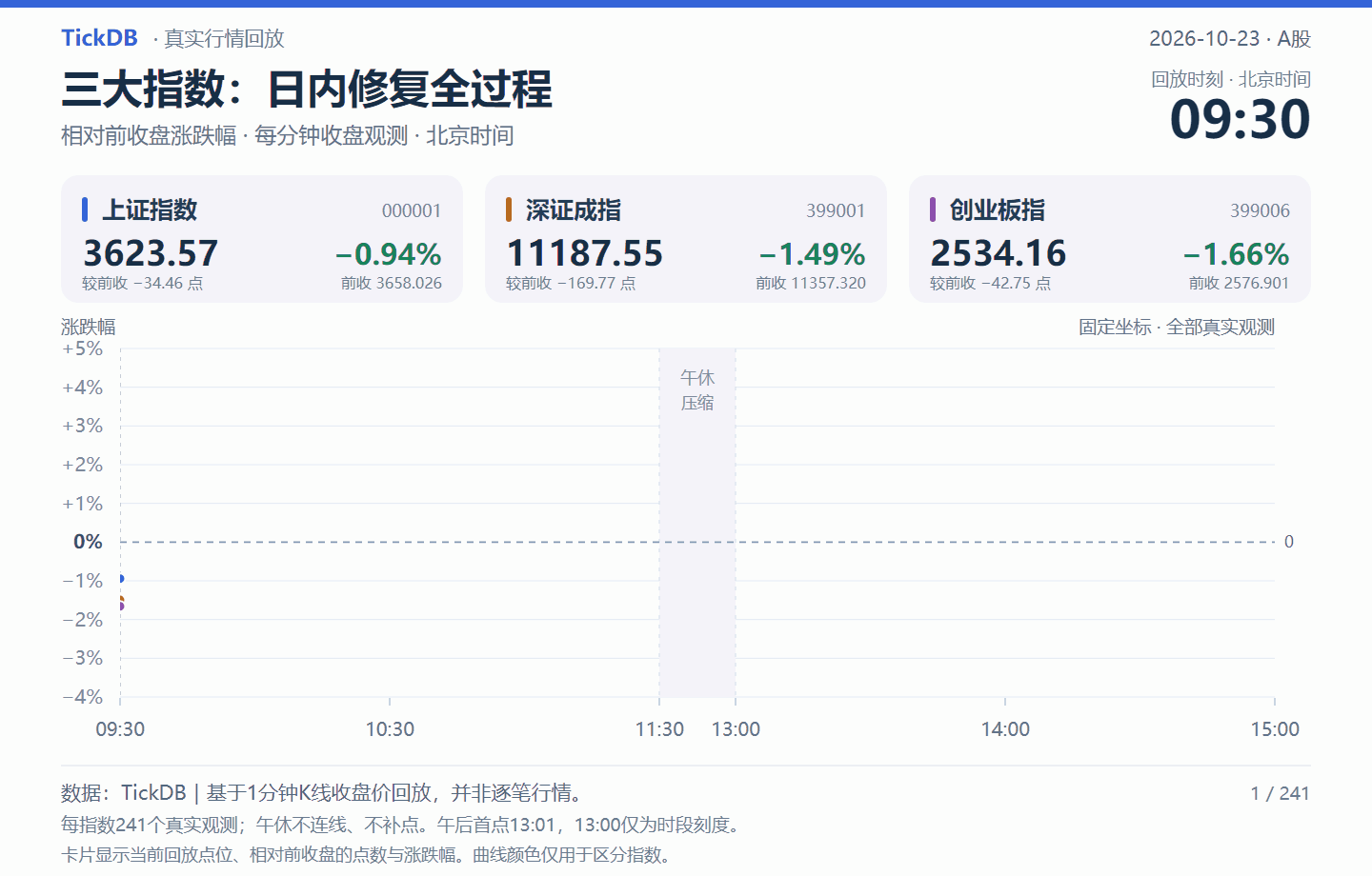 上证指数、深证成指和创业板指10月23日实际分钟行情动态回放