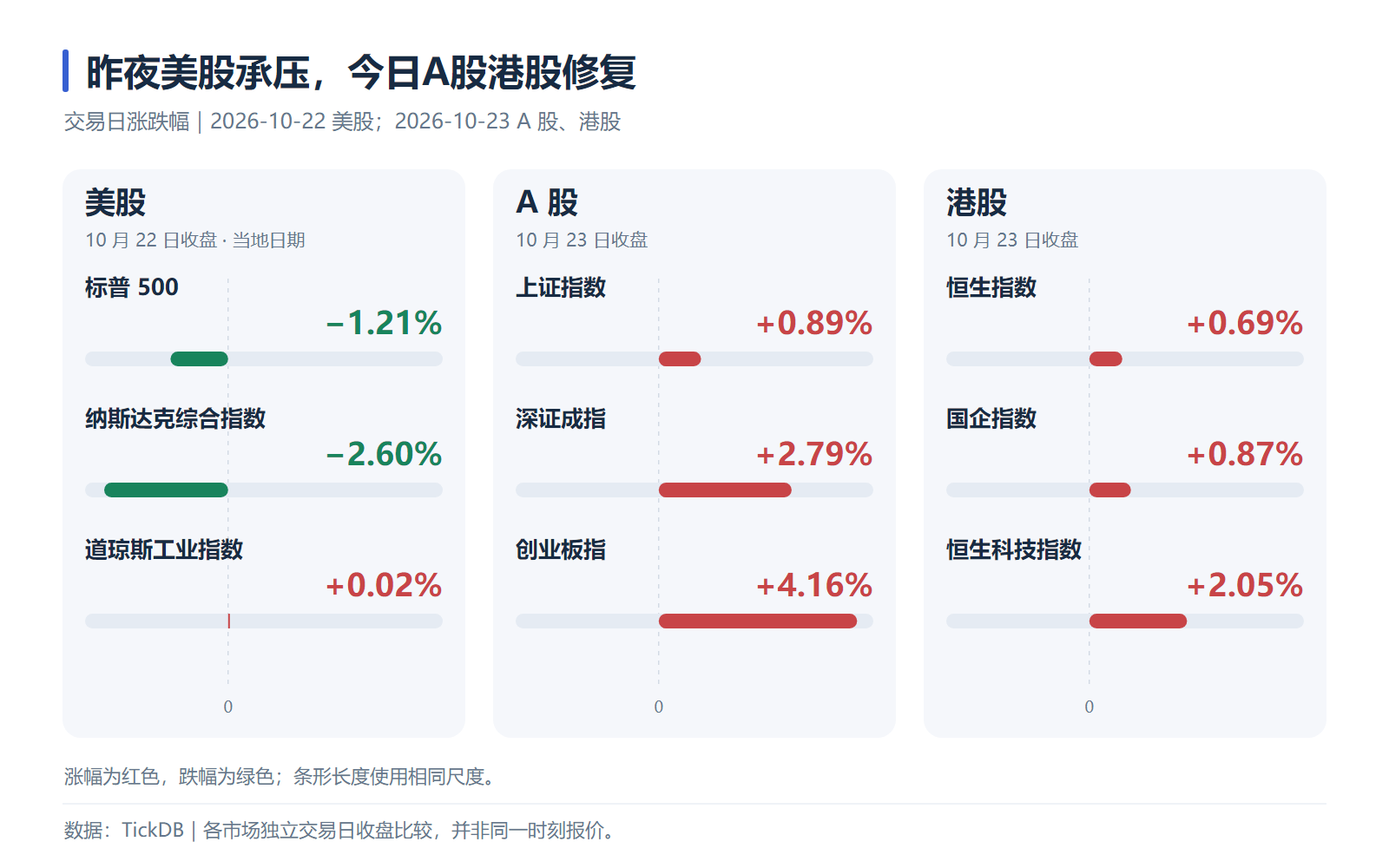 昨夜美股与今日A股港股主要指数交易日涨跌幅比较