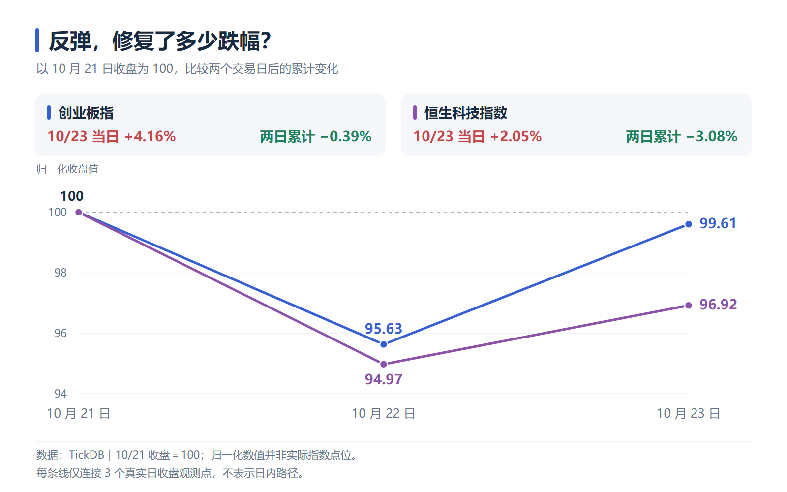 将10月21日收盘设为100后创业板指和恒生科技指数的两日修复程度